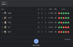 BPL 2024 points table