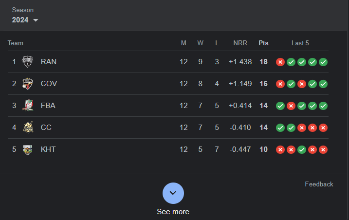 BPL 2024 points table
