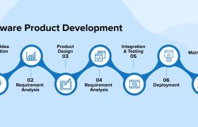 Software development process - A Comprehensive Guide to the Development Process