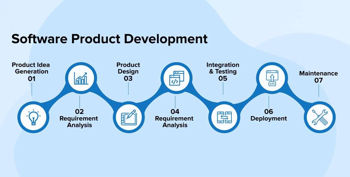 Software development process - A Comprehensive Guide to the Development Process