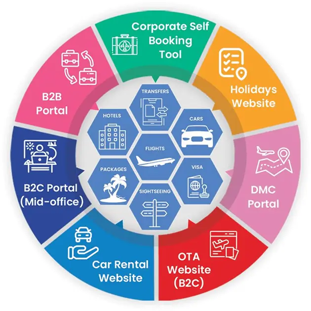 What Online Travel Agency (OTA) Development Do You Need?